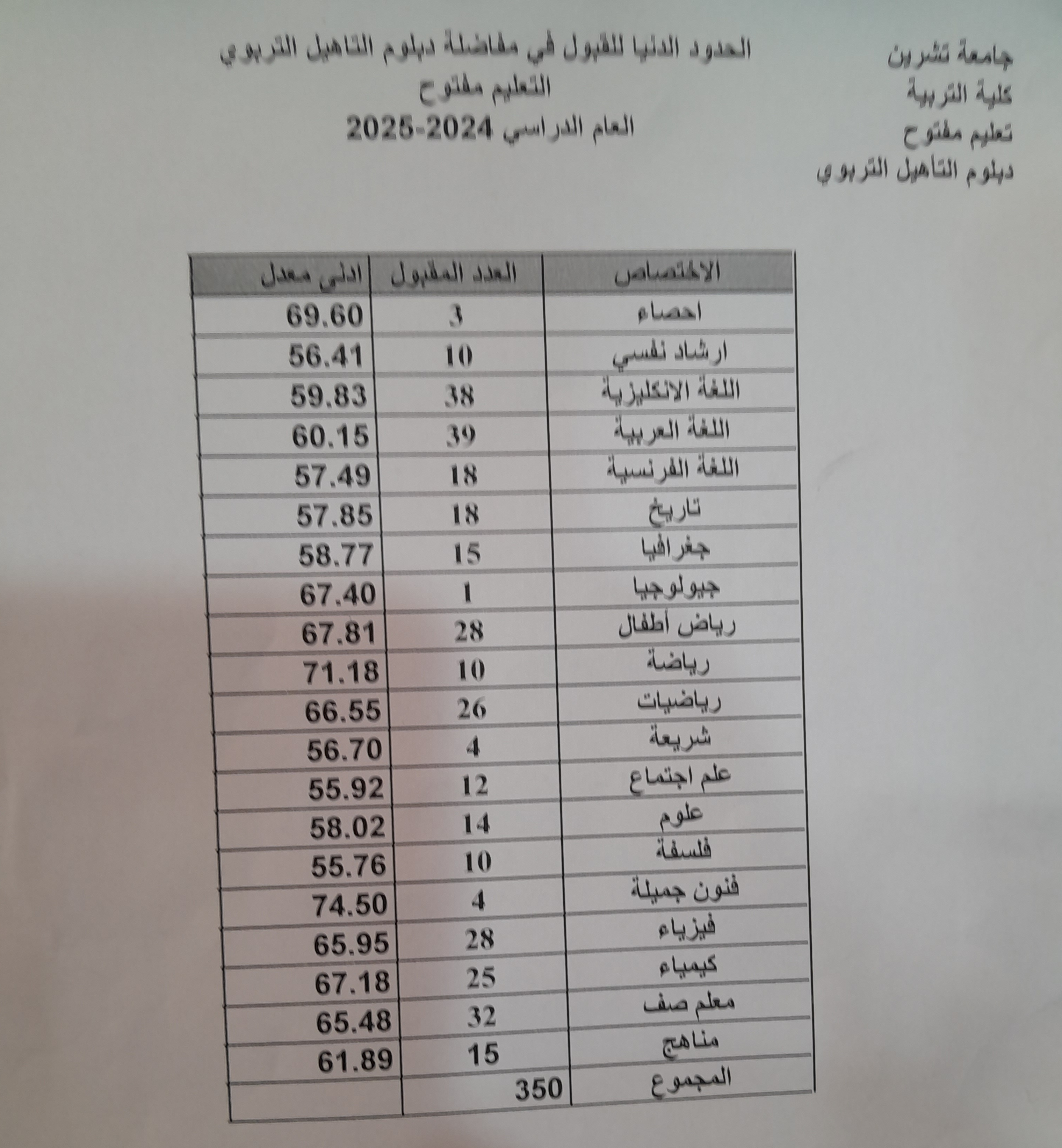 جامعة تشرين تعلن الحدود الدنيا للقبول في مفاضلة دبلوم التأهيل التربوي للتعليم المفتوح 