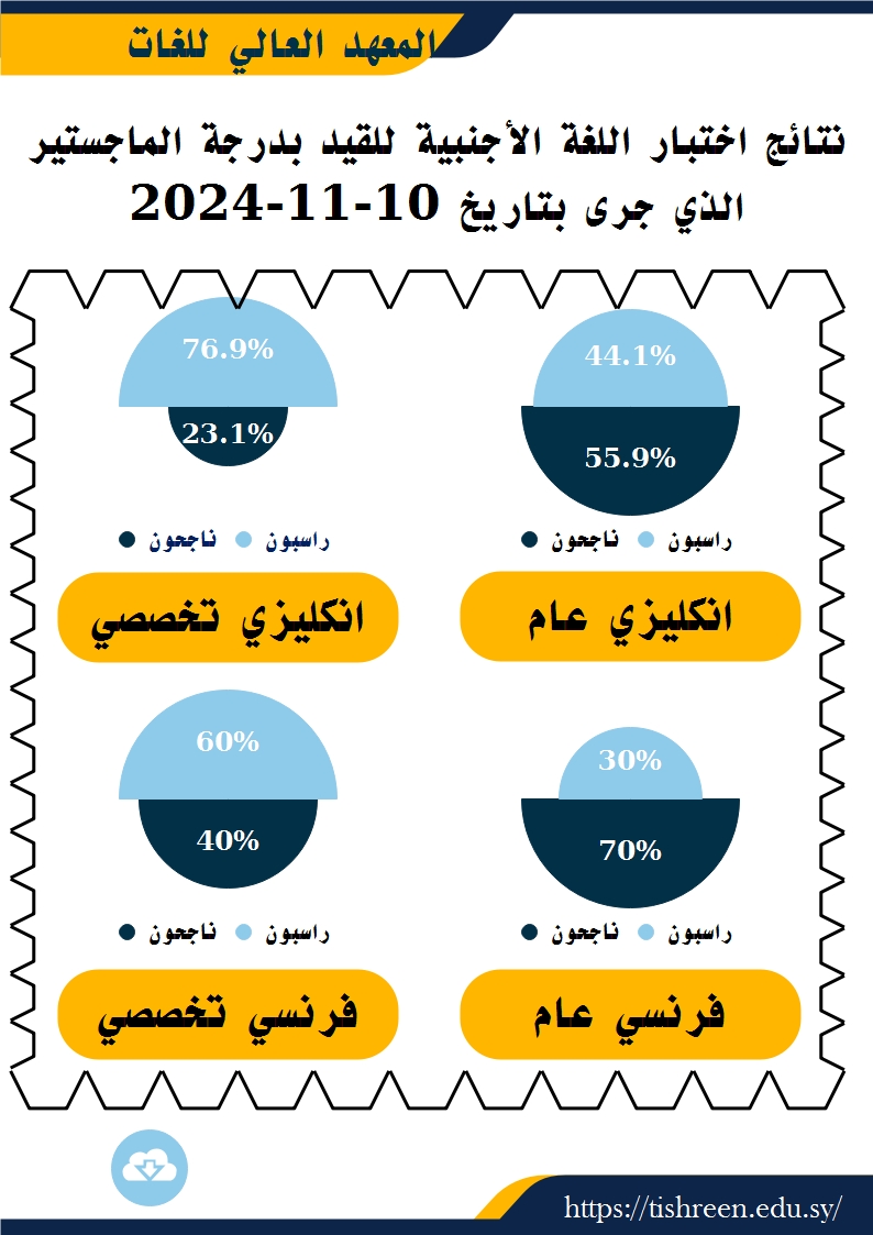 المعهد العالي للغات يصدر نتائج اختبار اللغة الأجنبية للقيد بدرجة الماجستير الذي جرى بتاريخ 10-11-2024